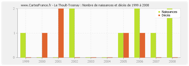 Le Thoult-Trosnay : Nombre de naissances et décès de 1999 à 2008